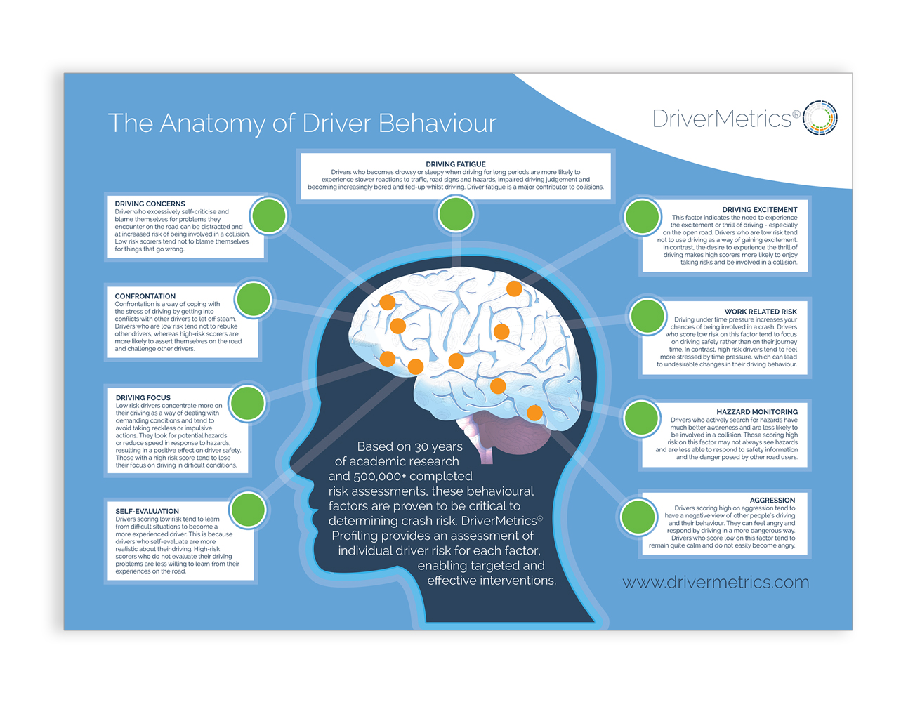 The Anatomy of Driver Behaviour [Infographic] DriverMetrics